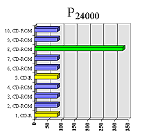 Power Dissipation of the Record at 24,000 rpm