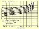 Varistor curves