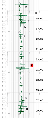 Strip chart strip with strange measurements